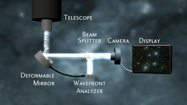 Screenshot of nn animated visualization of how adaptive optics works in telescopes.